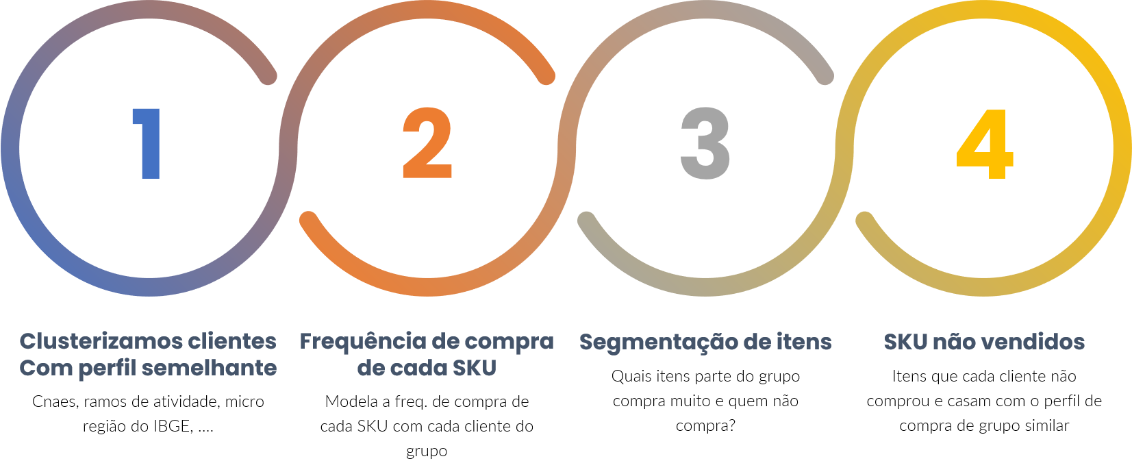 sugestao itens