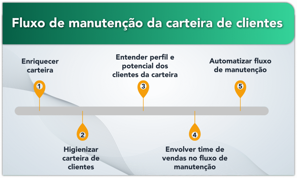 Passo a passo do fluxo de manutenção da carteira de clientes