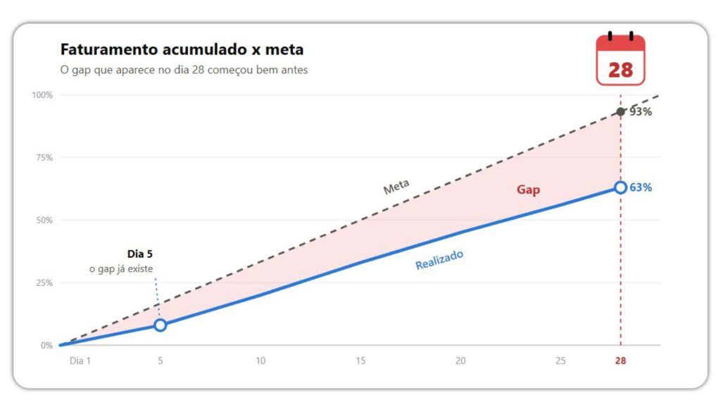Gráfico de faturamento acumulado abaixo da meta, com o gap já visível no dia 5 e descoberto no dia 28