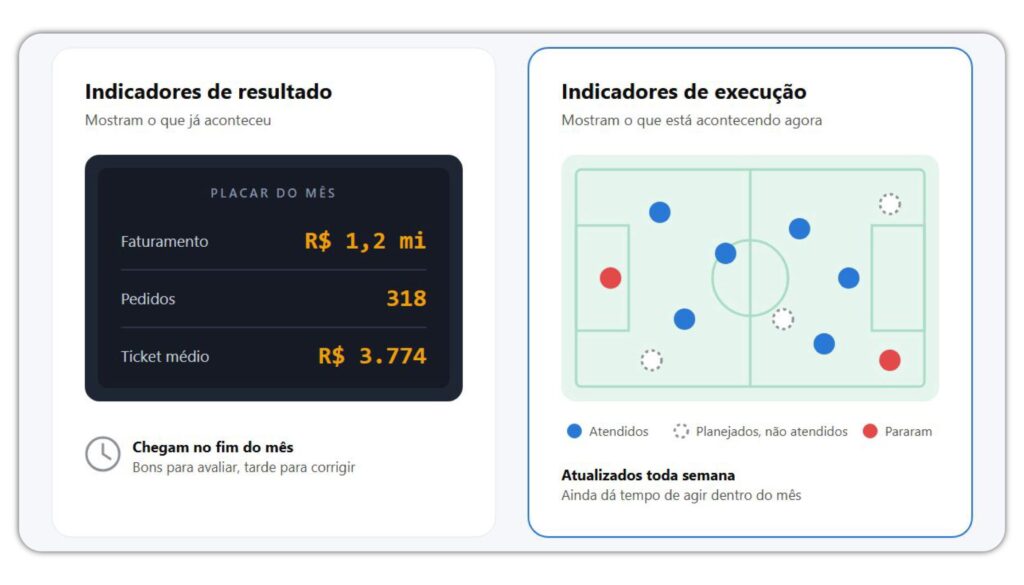 Comparação entre indicadores de resultado, mostrados como placar do mês, e indicadores de execução, mostrados como clientes em campo
