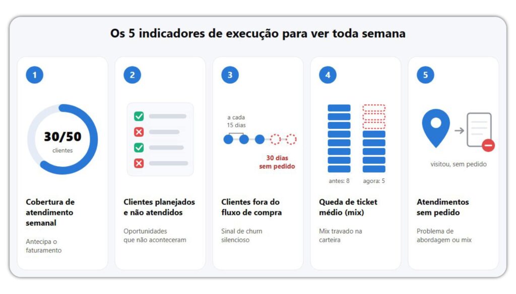 Os cinco indicadores de execução comercial: cobertura semanal, clientes não atendidos, clientes fora do fluxo de compra, queda de ticket médio e atendimentos sem pedido