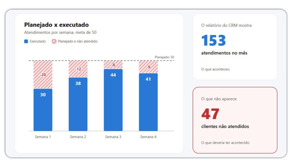 Gráfico de atendimentos planejados x executados por semana: o CRM mostra 153 atendimentos, mas 47 clientes ficaram sem atendimento