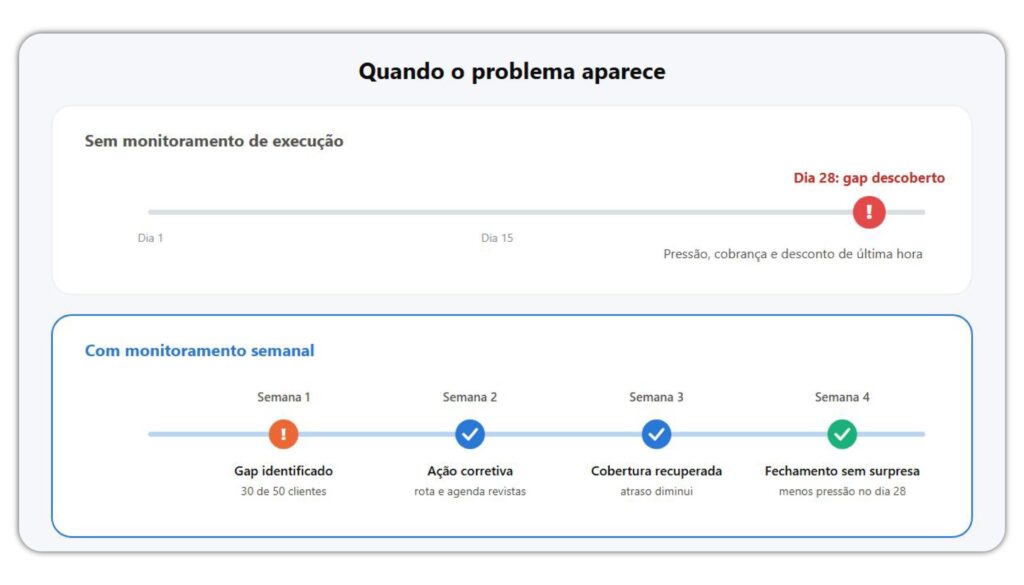 Linha do tempo comparando o gap descoberto no dia 28 com o gap identificado na semana 1 graças ao monitoramento semanal